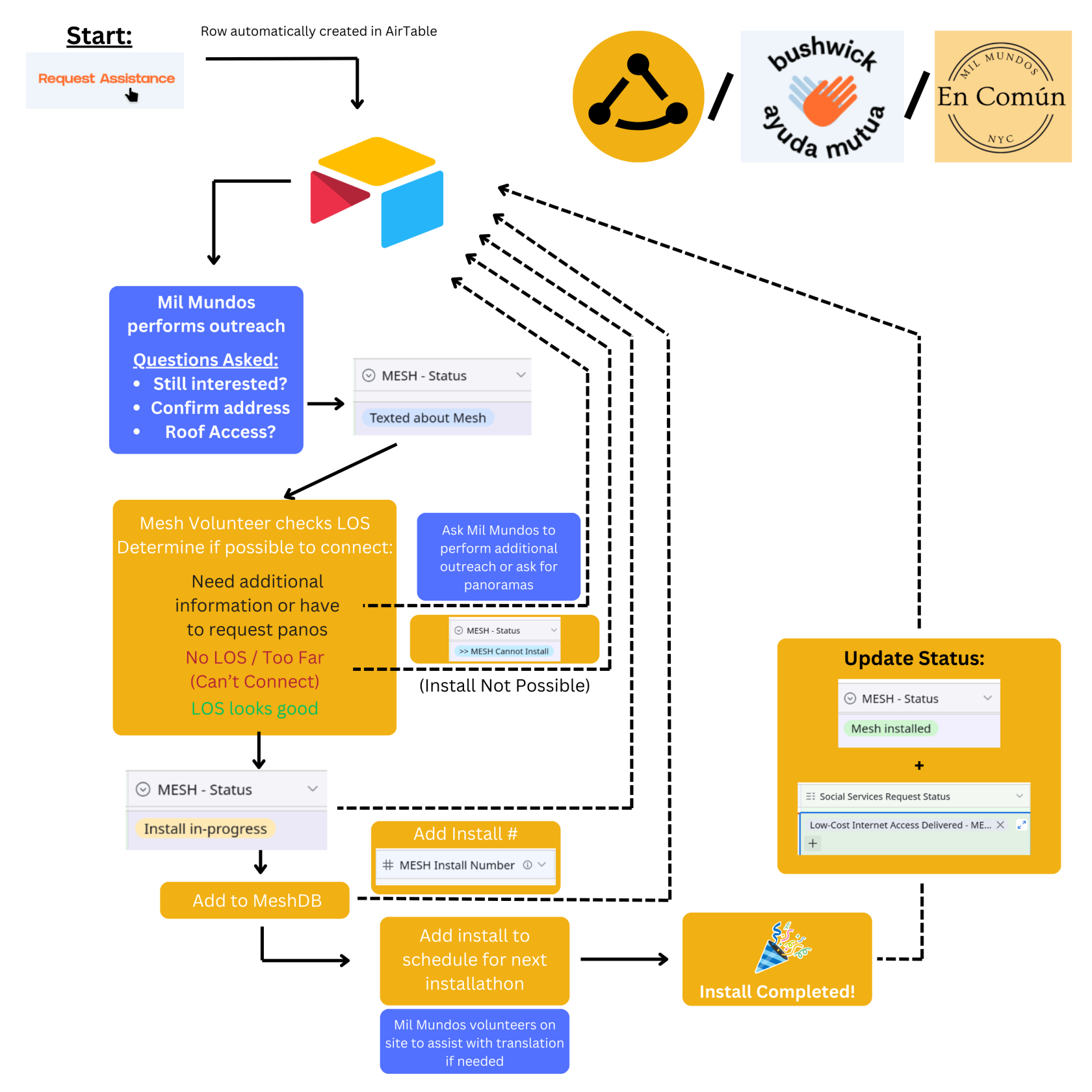 Mil Mundos FlowChart.png